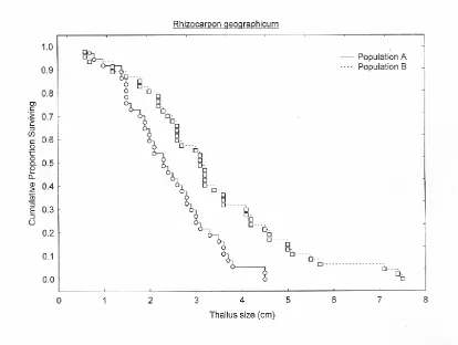 Figure 9. Survival curves of two Rhizocarpon geographicum populations (A,B) 