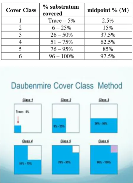 Table 1: Daubenmire Cover Class Method.  