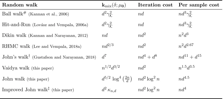 Table 1. Upper bounds on computational complexity of random walks on the polytopewalk with poly-logarithmic factorstart