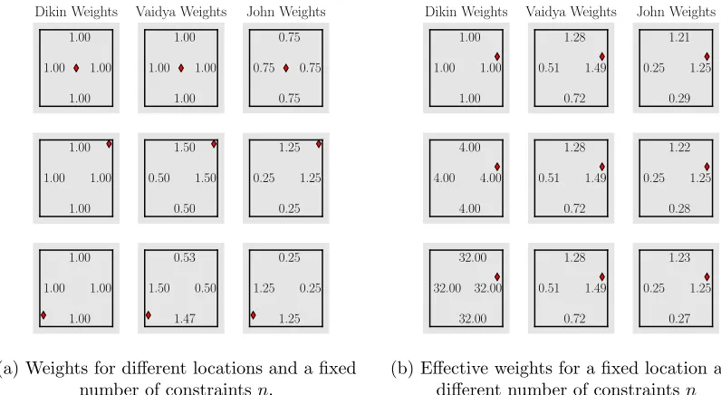 Figure 1. Visualization of the weights on the square with repeated constraintsthe John weights for a constraint increase if the locationthe diﬀerent random walks