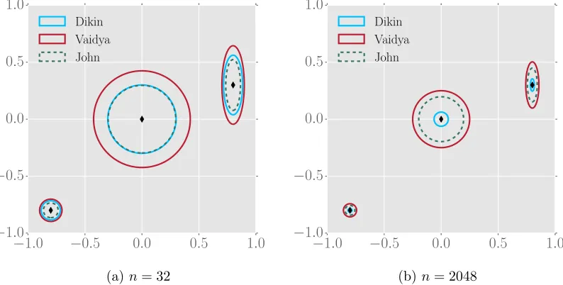 Figure 2. Visualization of the proposal distribution on the square with repeated constraintsSn/4 for the diﬀerent random walks