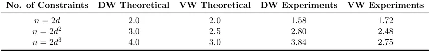Table 2.walk. The experimental exponents are based on the results from the simulations describedin in Section 4.2