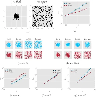Figure 3. Comparison of the Dikin and Vaidya walks on the polytopethat increasing the number of constraints[dimension10forrows) and the Vaidya walk (red/bottom rows) for diﬀerent values of K = [−1, 1]2
