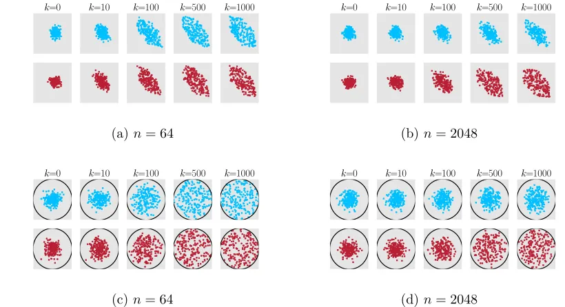 Figure 5. Sequential plots of a one-dimensional random projection of the samples on thethe ratiopairs (nto (consistent with our results that the Vaidya walk mixes more quickly by a factor of order�Othe Dikin and Vaidya walks, and the projection is taken in