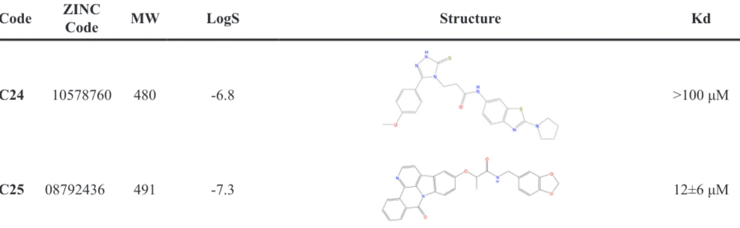 Figure 3: A subset of compounds directly binds Aurora-A in vitro.  Interaction of compounds with Aurora-A immobilized  on a COOH5 sensorchip was measured by SPR experiments