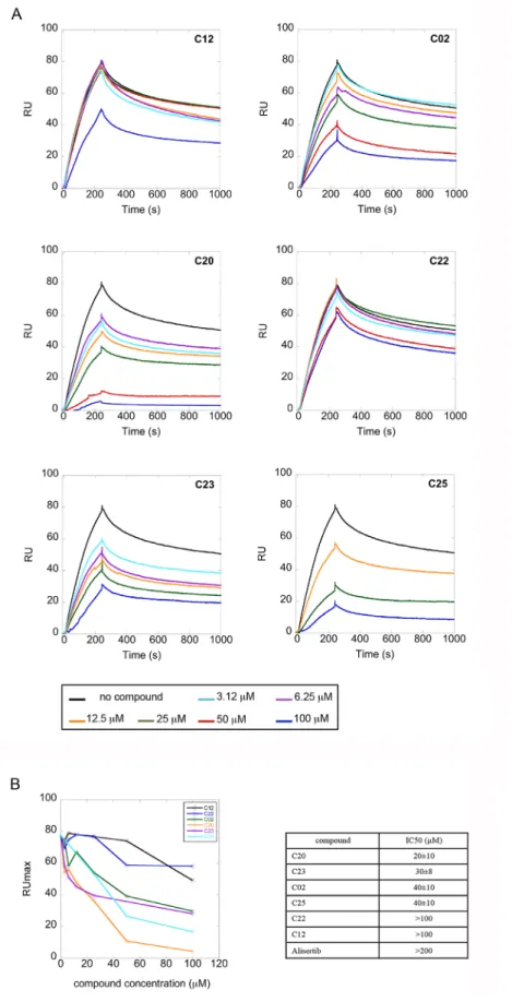 Figure  4:  Competition  experiments  between  GST-TPX2-1-43  and  selected  compounds  for Aurora-A  binding