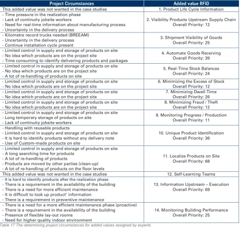 Table 17 The determining project circumstances for added values assigned by experts