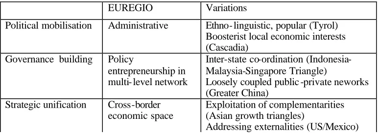 Table 1: Logics of scale construction within cross-border regions 