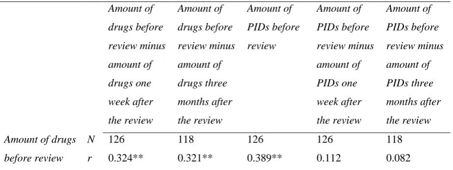 Table 5: Pearson’s correlation coefficients 