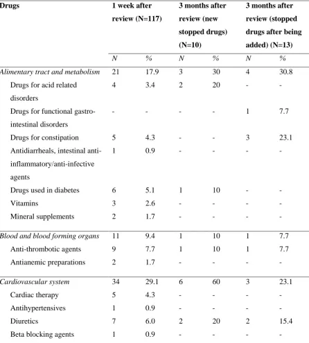 Table 8: Drugs that are stopped one week after and three months after medication review 