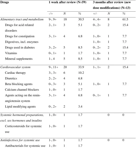 Table 9: Drugs that had a dose modification one week after and three months after medication review 