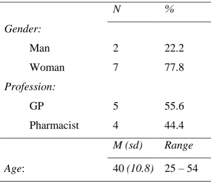 Table 10: Characteristics of questionnaire population 