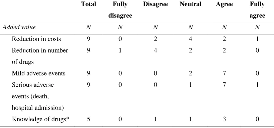 Table 12: Investment time and workload of medication reviews (mean, sd, and range) 
