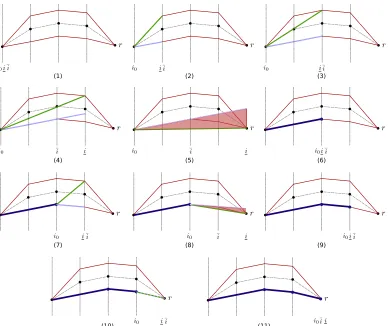 Figure 3: Example of the evolution of the linearized taut string method. The smallest aﬃne ma-jorant of the tube bottom (blue) and greatest aﬃne minorant of the tube ceiling (green)are updated at every step