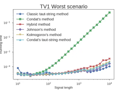 Figure 8: Running times (in secs) for proposed and state of the art solvers for Tv1D1 -proximity in the worst-case scenario for Condat’s method, for increasing inputsizes