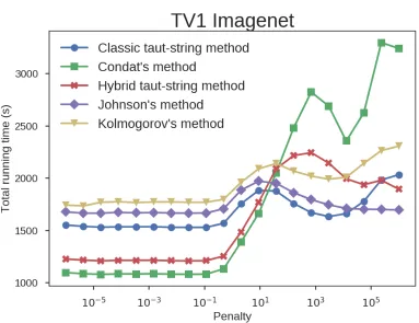 Figure 10: Running times (in secs) for the top performing proposed and state of the artsolvers for Tv1D1 -proximity over the whole Large Scale Visual Recognition Chal-lenge 2010 validation data set, for increasing penalties.