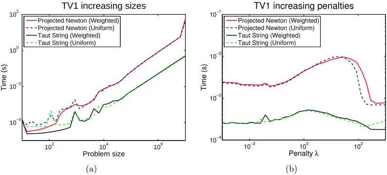Figure 11: Running times (in secs) for Projected Newton and Taut String solvers forweighted and uniform Tv1D1 -proximity with increasing a) input sizes, b) penal-ties
