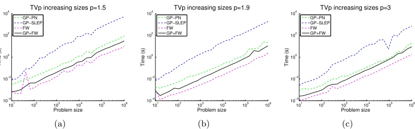 Figure 13: Running times (in secs) for GP with PN projection, GP with SLEP’s epp projec-tion, FW and a hybrid GP+FW algorithm, for Tv1Dp -proximity with increasinginput sizes and three diﬀerent choices of p