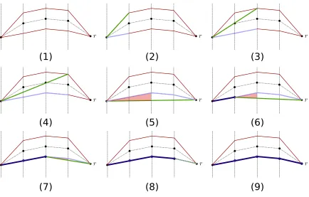 Figure 2: Example of the evolution of the taut string method.The smallest concave majorant(blue) and largest convex minorant (green) are updated are every step.At step (1)the algorithm is initialized