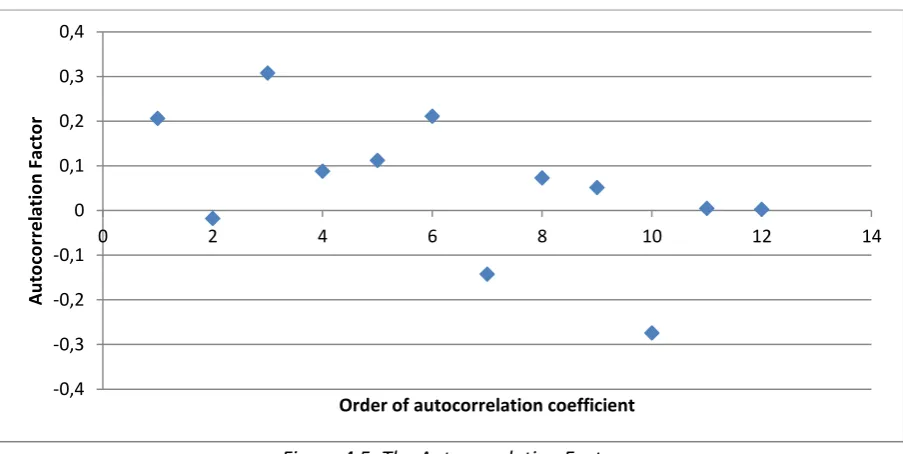 Figure 4.5: The Autocorrelation Factor 