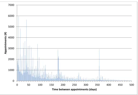 Figure 4.10: Time between Appointments 
