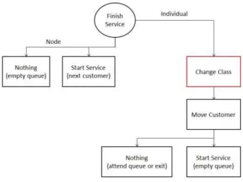 Figure 4.11: B event 2 after Class Change 