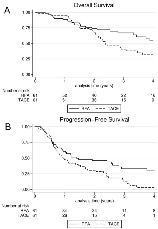 Figure 3: A.  overall survival comparison between radiofrequency ablation and trans-arterial chemoembolization; B