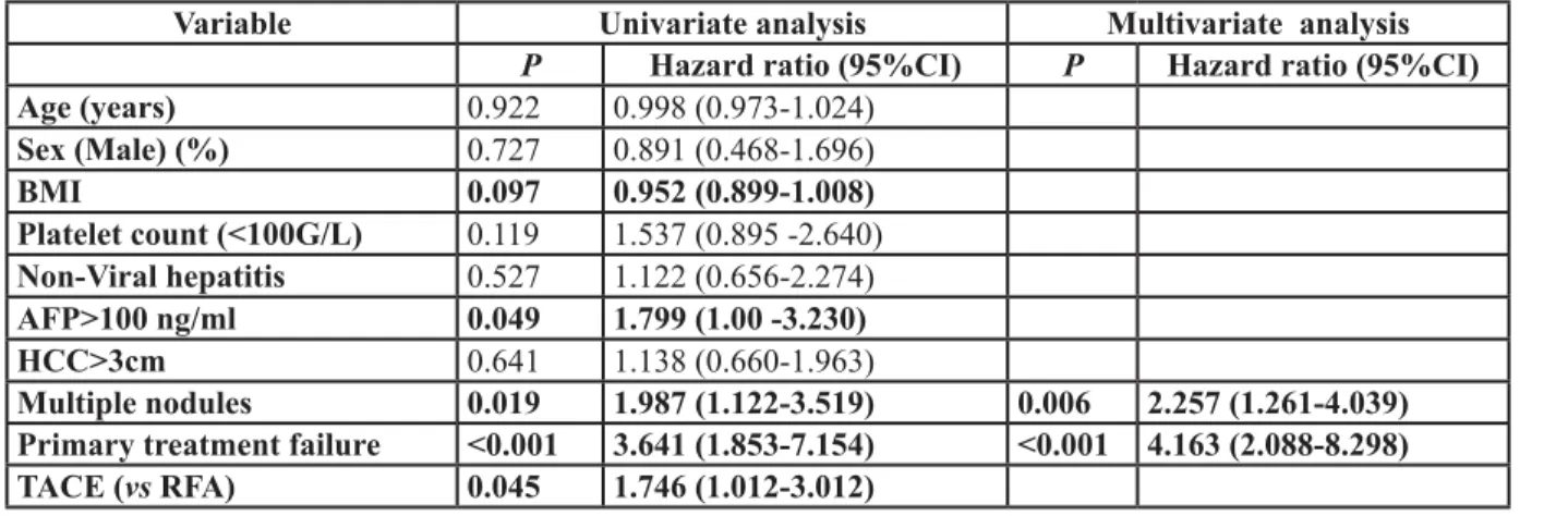 Table 3: Univariate and multivariate cox analysis for factors associated with overall survival for hepatocellular  carcinoma patients treated by radiofrequency ablation (RFA) or transarterial chemoembolization (TACE) (n = 122)