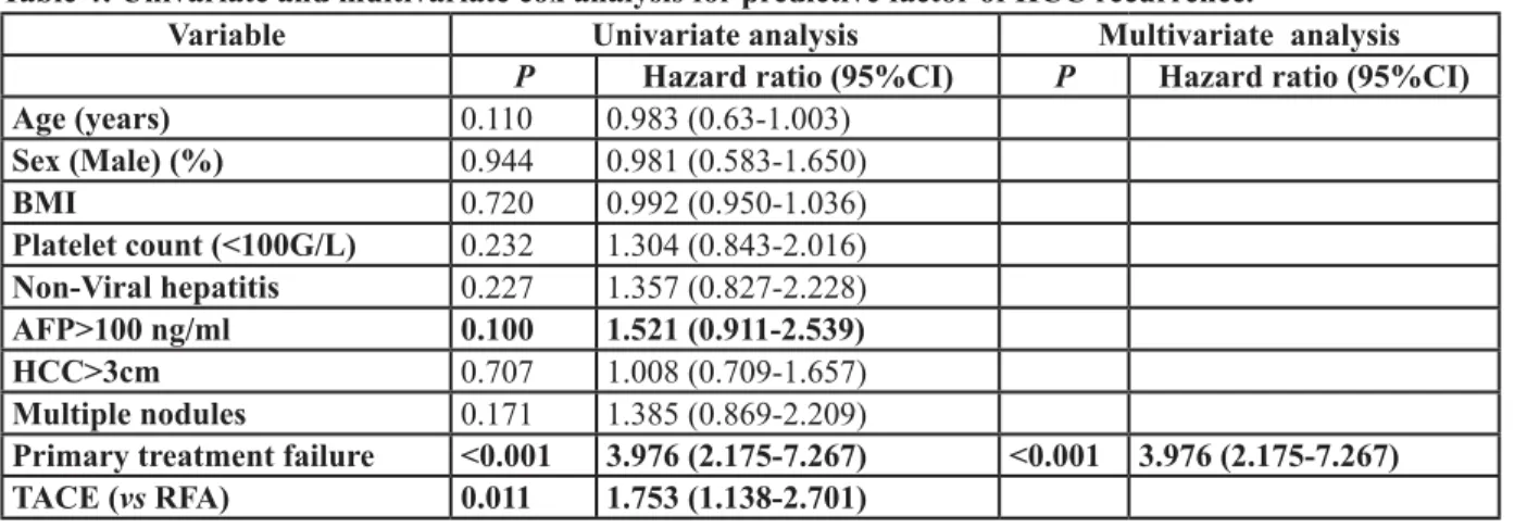 Table 4: Univariate and multivariate cox analysis for predictive factor of HCC recurrence.