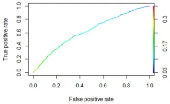 Figure 2. ROC curve.