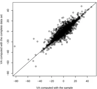 Figure 3: Value-added indicators for all the SIMCE data and for the subsample of moving students