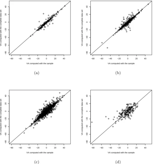 Figure 4: Value-added indicators for all the SIMCE data and for the subsample of moving students