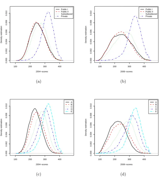 Figure 1: Gaussian kernel density estimators for the 2004- and 2006-scores distributions