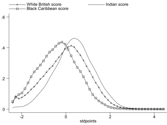 Figure 2: Distribution of Key Stage 4 standardized total points score, by ethnic  group 