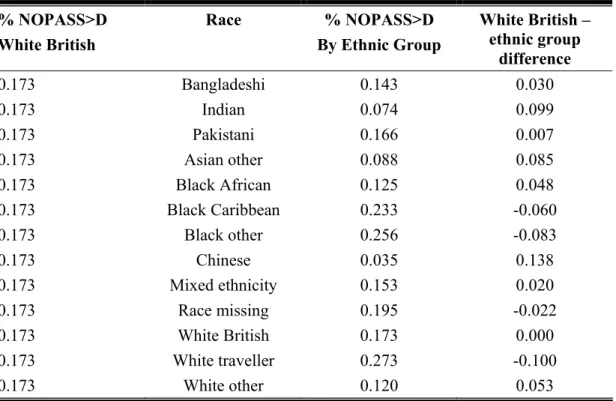 Table D2: Percentage of students with NOPASS&gt;D, by ethnic group  % NOPASS&gt;D  White British  Race %  NOPASS&gt;D By Ethnic Group  White British – ethnic group  difference  0.173 Bangladeshi  0.143  0.030  0.173 Indian  0.074  0.099  0.173 Pakistani  0