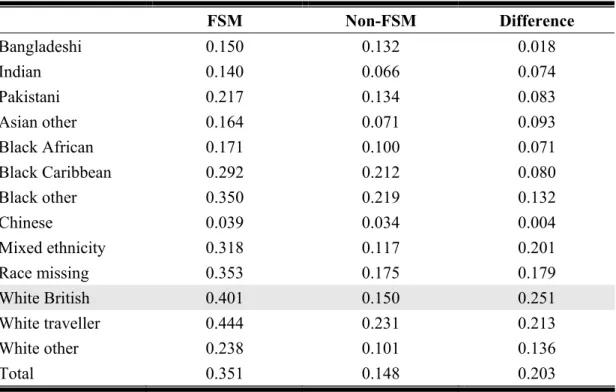 Table D4: Percentage of students with NOPASS&gt;D, by FSM status 