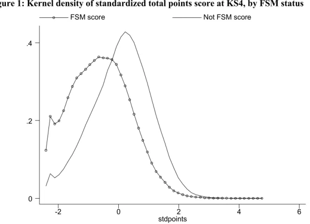Figure 1: Kernel density of standardized total points score at KS4, by FSM status 