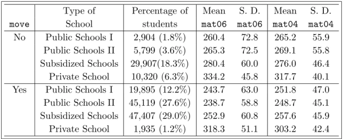 Table 4: Student school movement between 2004 and 2006