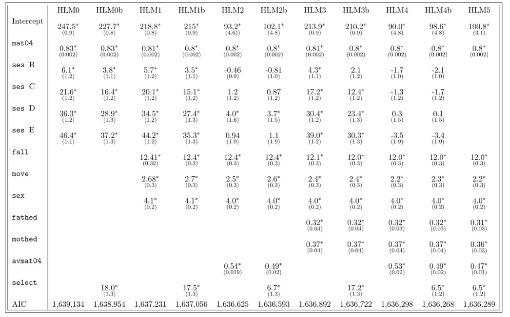 Table 5: Results from classical Value-Added analysis HLM0 HLM0b HLM1 HLM1b HLM2 HLM2b HLM3 HLM3b HLM4 HLM4b HLM5 Intercept 247.5 ∗ 227.7 ∗ 218.8 ∗ 215 ∗ 93.2 ∗ 102.1 ∗ 213.9 ∗ 210.2 ∗ 90.0 ∗ 98.6 ∗ 100.8 ∗ (0.9) (0.8) (0.8) (0.9) (4.6)) (4.8) (0.9) (0.9) (