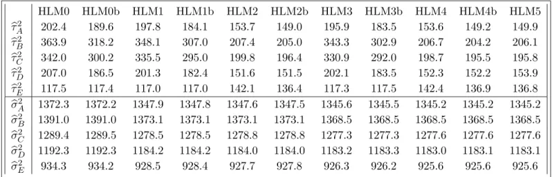 Table 6: Results from classical Value-Added analysis (Continued) HLM0 HLM0b HLM1 HLM1b HLM2 HLM2b HLM3 HLM3b HLM4 HLM4b HLM5 bτ A2 202.4 189.6 197.8 184.1 153.7 149.0 195.9 183.5 153.6 149.2 149.9 bτ B2 363.9 318.2 348.1 307.0 207.4 205.0 343.3 302.9 206.7