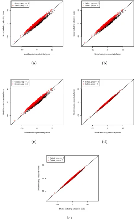 Figure 2: Impact of avmat04 on selectivity. (a) VA obtained with HLM0 and HLM0b. (b) VA obtained with HLM1 and HLM1b
