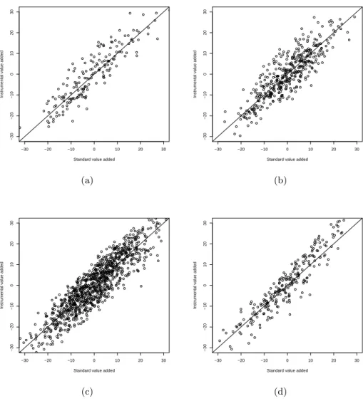 Figure 5: Comparison of the standard value-added versus the value-added cor- cor-rected for endogeneity for (a) Public schools of type I; (b) Public schools of type II; (c) Subsidized schools; (d) Private schools.