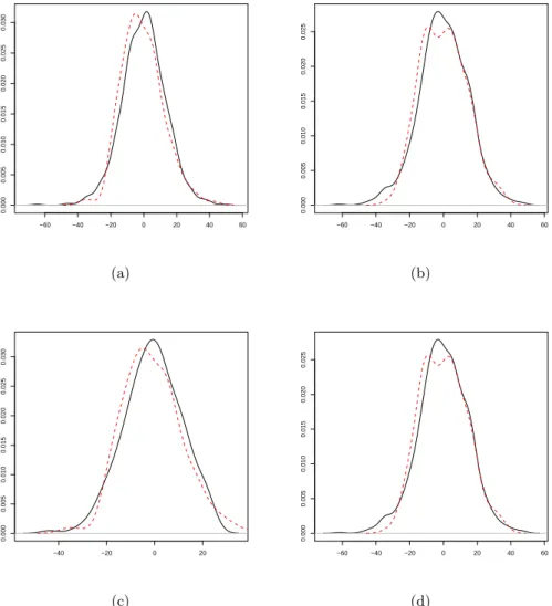 Figure 6: Density of the standard value-added (a and c) and density of the value-added corrected for endogeneity (b and d)