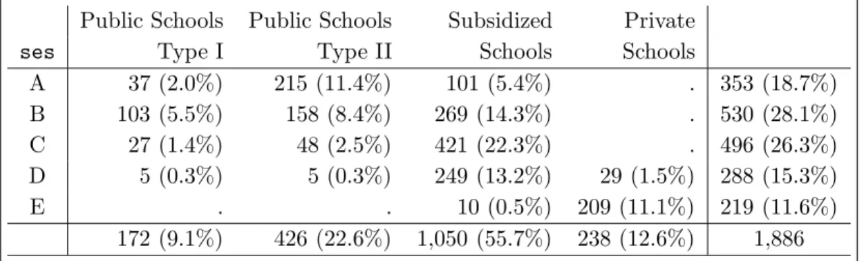 Table 1: Number of Schools by Type of School and Socio-economic Status Public Schools Public Schools Subsidized Private