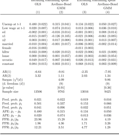 Table 5GMM estimation of Dynamic LPM for Unemployment Probability