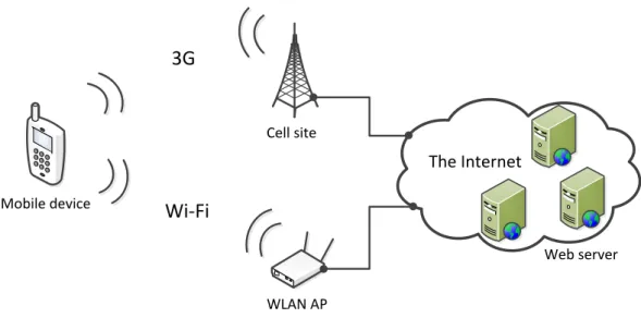 Figure 1-1: The infrastructure of mobile access to the Internet (Ye, 2010) 