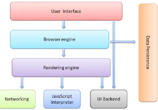 Figure 2-1: High level structure of web browsers 
