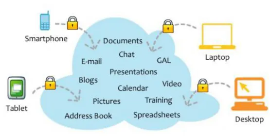 Figure 2-2: Cloud computing visual diagram 