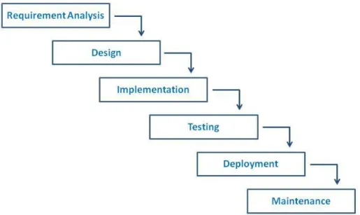 Figure 3-1: The Waterfall model of software engineering process 