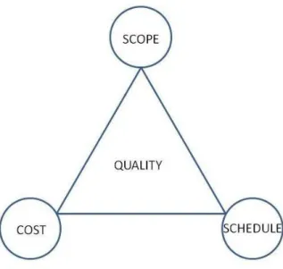 Figure 3-3: The Projects Management Triangle 
